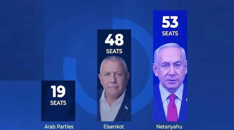 ඊශ්‍රායල මැතිවරණයෙන් නෙතන්යාහූ වැඩිම ආසන ගණනක් දින්නත් බහුතරය අහිමි වෙයි